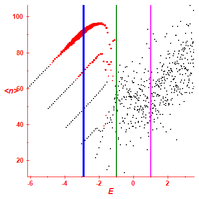 Peres lattice <N>